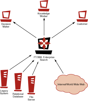 FT/XML Diagram